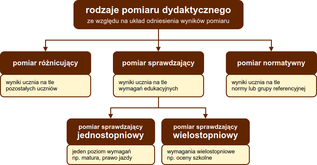 Rodzaje i cechy pomiaru dydaktycznego – Lidia Cukrowska